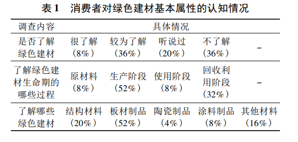 綠色建材應(yīng)用情況怎么樣？