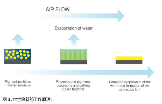 水性涂料:環(huán)境和健康法規(guī)符合涂料技術(shù)